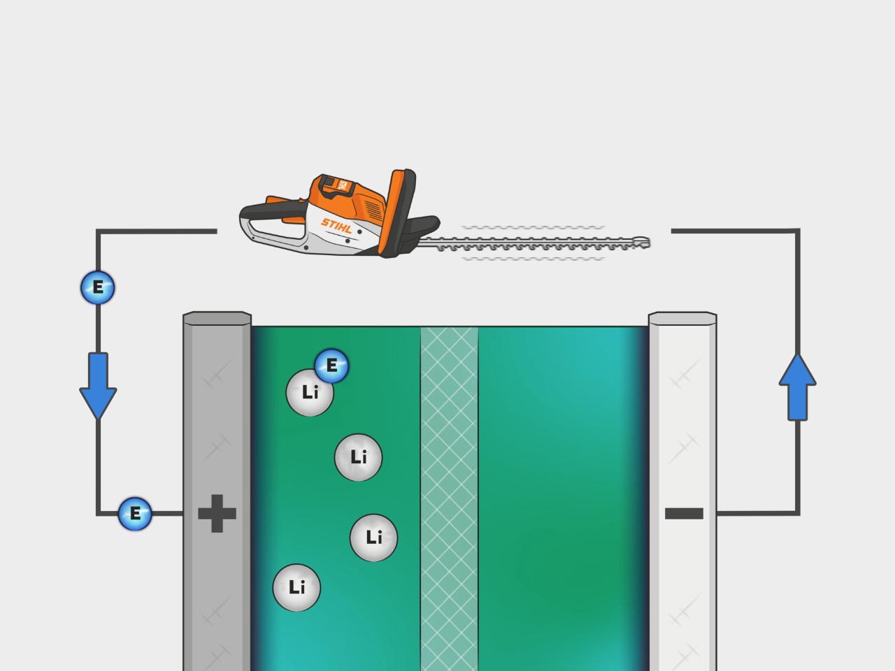 The process of a STIHL lithium-ion battery is shown pictorially in an illustration. Electrons flow from the anode through application of the device to the cathode