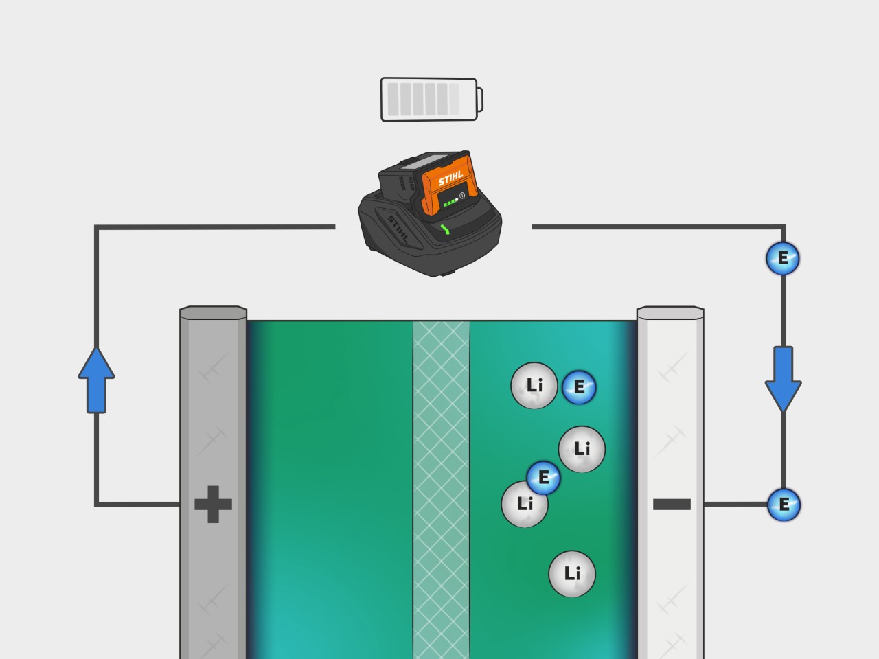 The process of a STIHL lithium-ion battery is shown pictorially in an illustration. Electrons flow from the cathode to the anode by charging the battery.